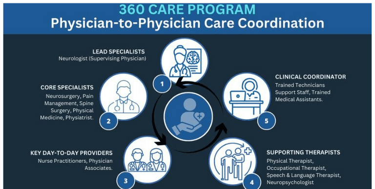 360 Degree Care Program Model - Comprehensive physician-to-physician care coordination